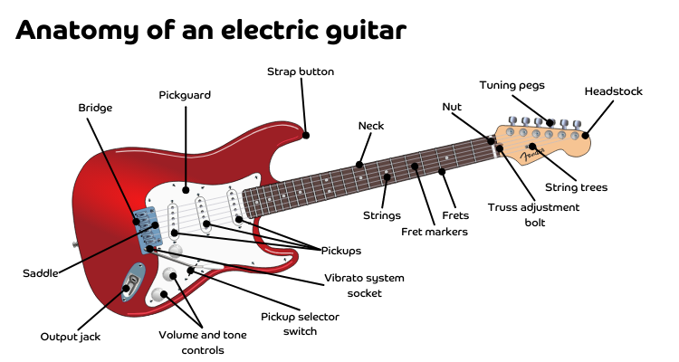 Electric guitar parts.png