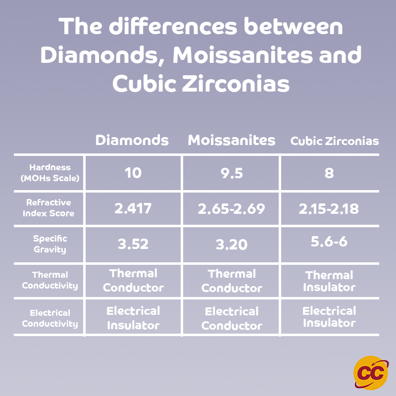 Diamond, Moissanites and Cubic Zirconias.png